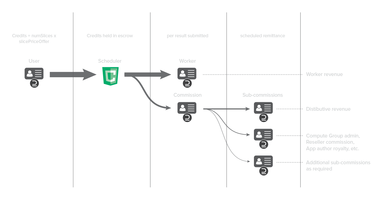 Compute Credit flow when deploying a Job on DCP