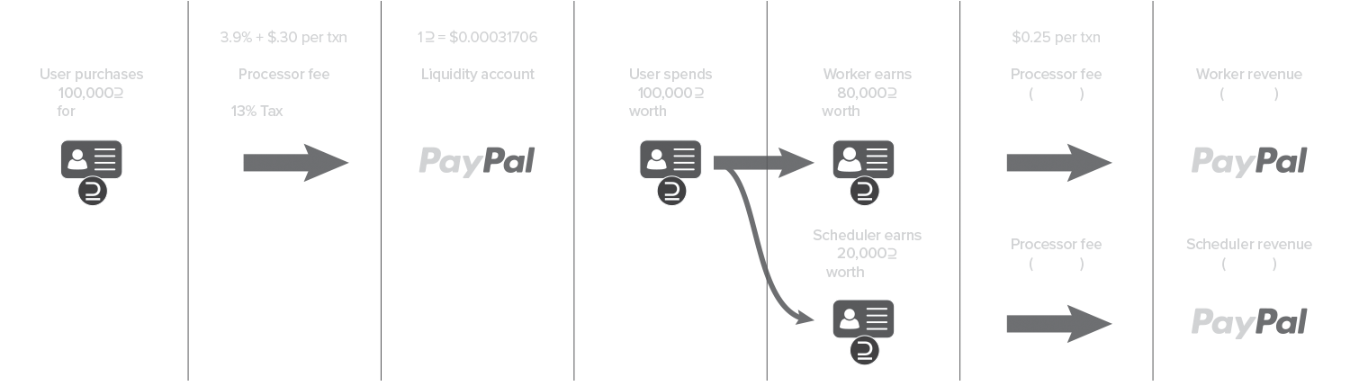Diagram explaining Compute Credit Flow with DCP