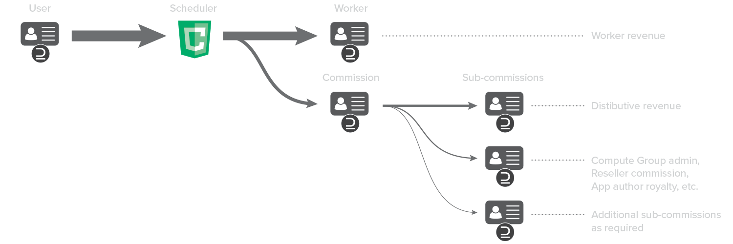 Breakdown of disbursements